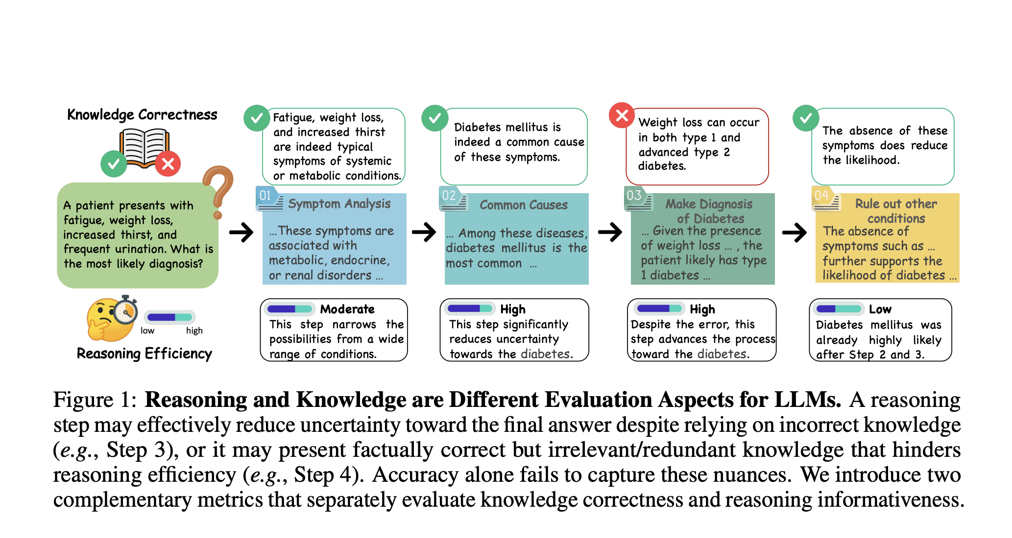 ¿Cómo razonan realmente los LLM? Un marco para separar la lógica del conocimiento